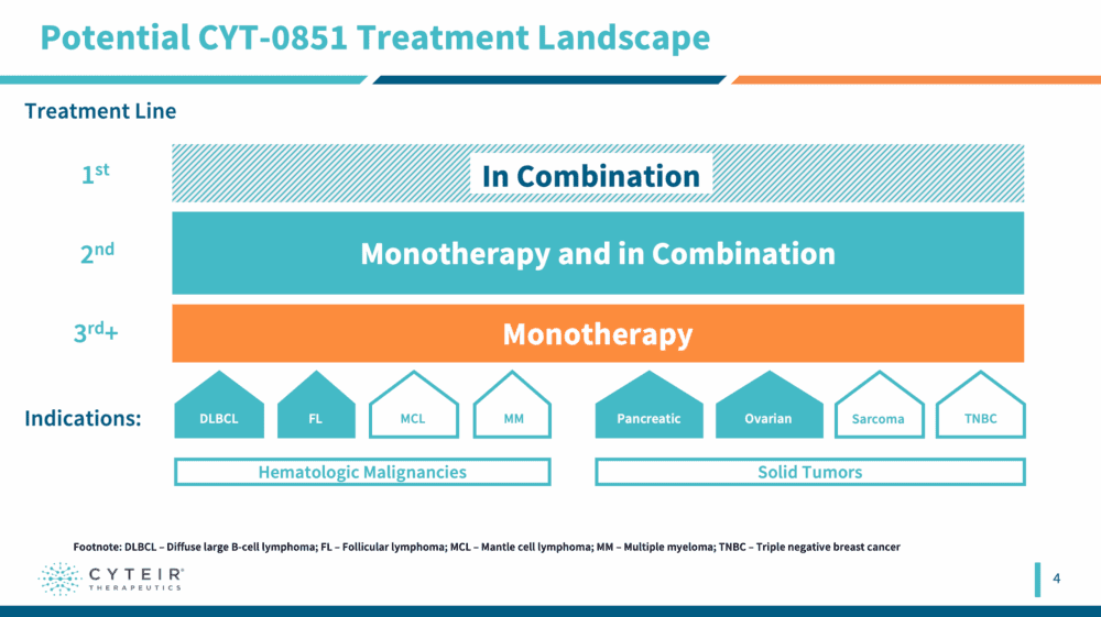 Slide titled “Potential CYT-0851 Treatment Landscape” from Cyteir Therapeutics. Shows treatment lines (1st, 2nd, 3rd+) and the use of CYT-0851 in monotherapy or combination therapy across various cancer types. Indications include hematologic malignancies (DLBCL, FL, MCL, MM) and solid tumors (pancreatic, ovarian, sarcoma, TNBC).