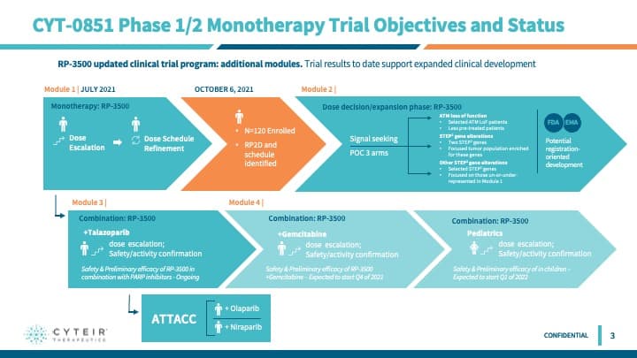 Slide titled “CYT-0851 Phase 1/2 Monotherapy Trial Objectives and Status.” Visual timeline outlines clinical trial modules including dose escalation, refinement, combination trials with Talazoparib, Gemcitabine, and pediatric studies. Milestones such as RP2D identification, patient enrollment, and signal seeking are marked, with regulatory focus toward FDA and EMA.