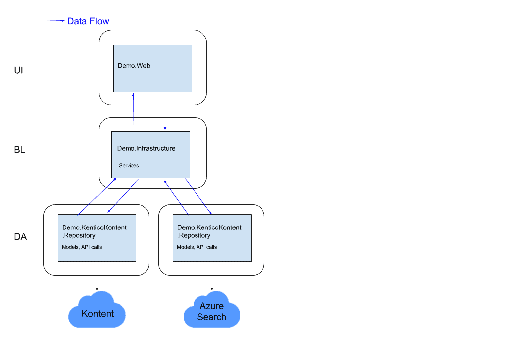 Project Dependency Diagram