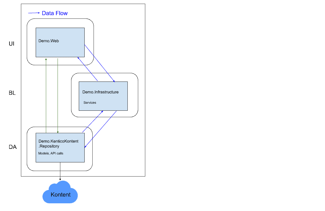 Data flow diagram