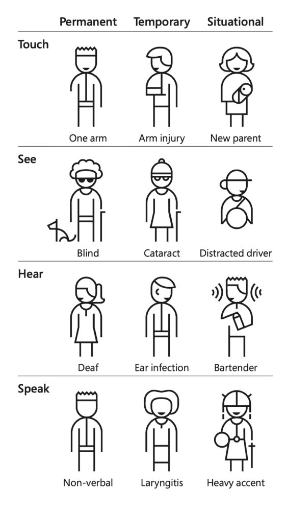 Drawing of different disabilities
