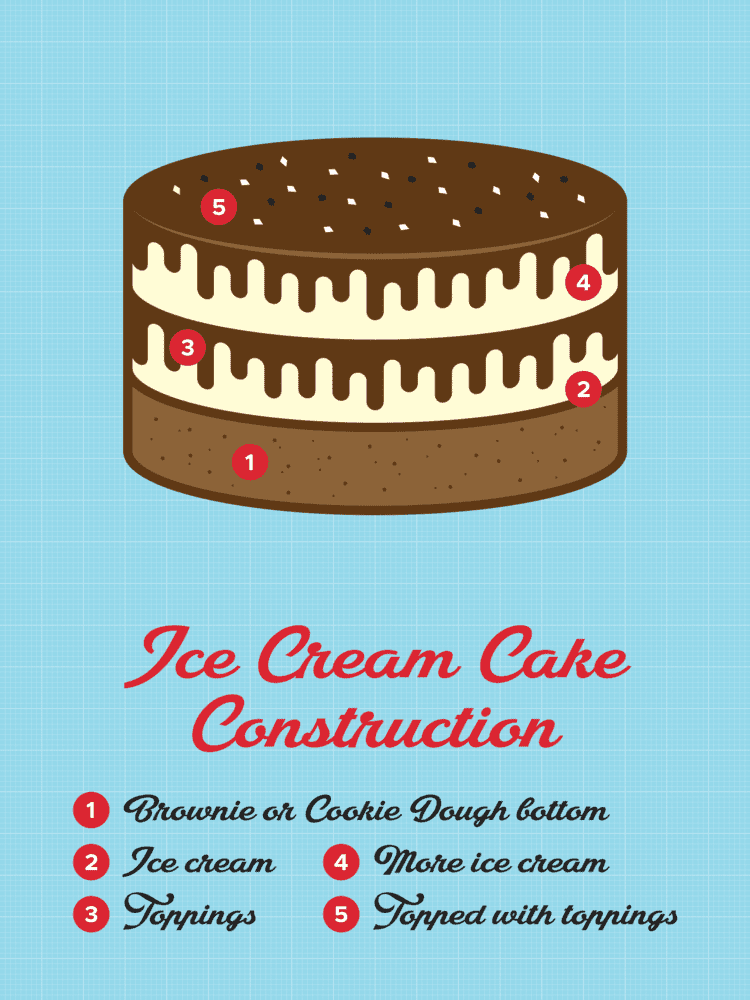 Ice Cream Cake Construction poster
