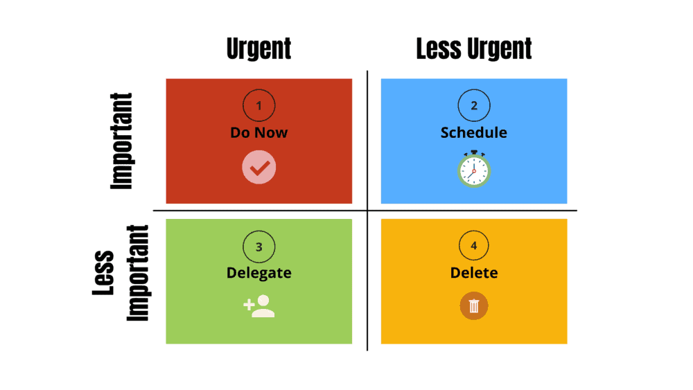 When to do chart