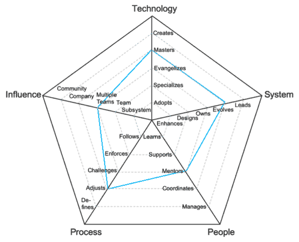 Developer Lift Levels How BizStream Elevates Developer Growth with Engineering Ladders ...