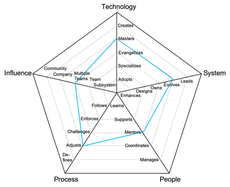 engineering ladder example