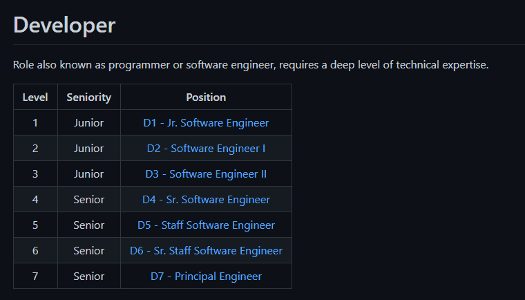 Chart of developer levels