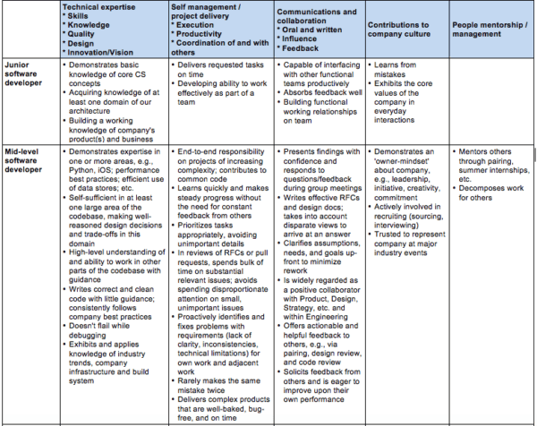 Software Developer Ladders How BizStream Elevates Developer Growth with Engineering Ladders ...
