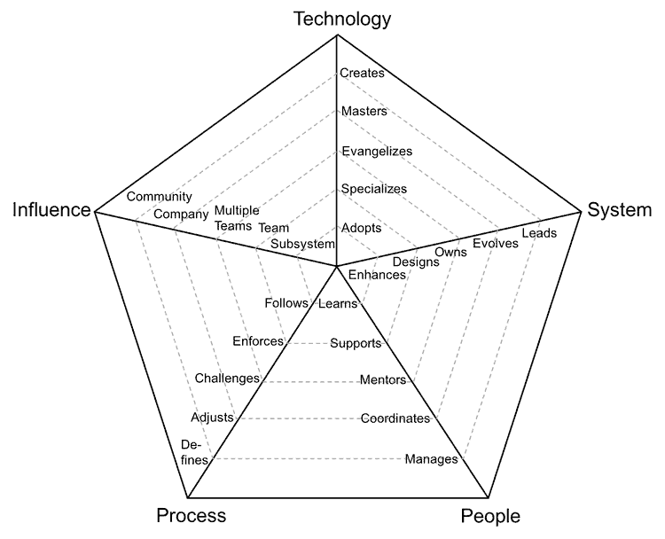 engineering ladder template