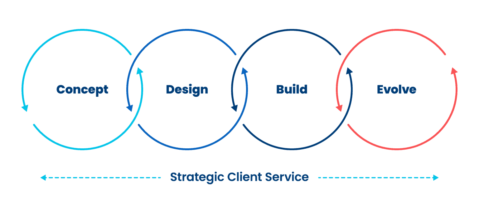Our Process - BizStream
