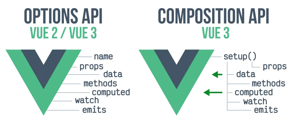 Vue 2 and Vue 3 comparison