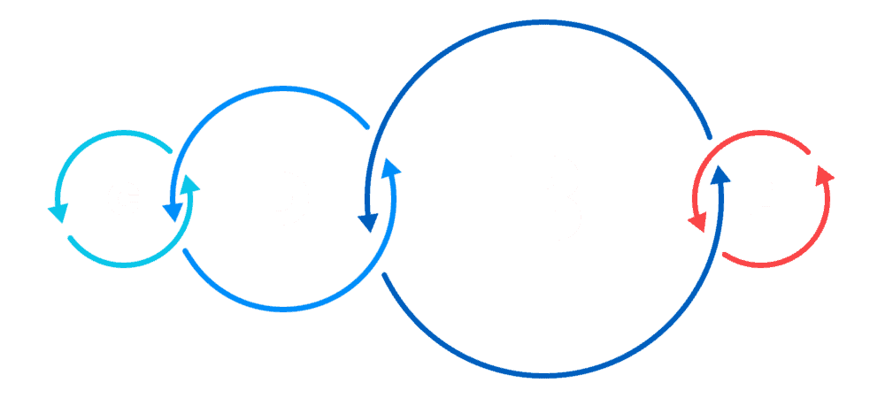 Process graphic showing more emphasis on the Build step