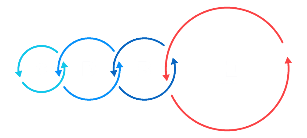 Process graphic showing more emphasis on the Evolve step