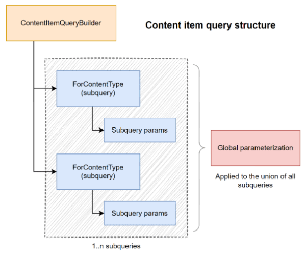 Xperience by Kentico Content Querying Updates - BizStream