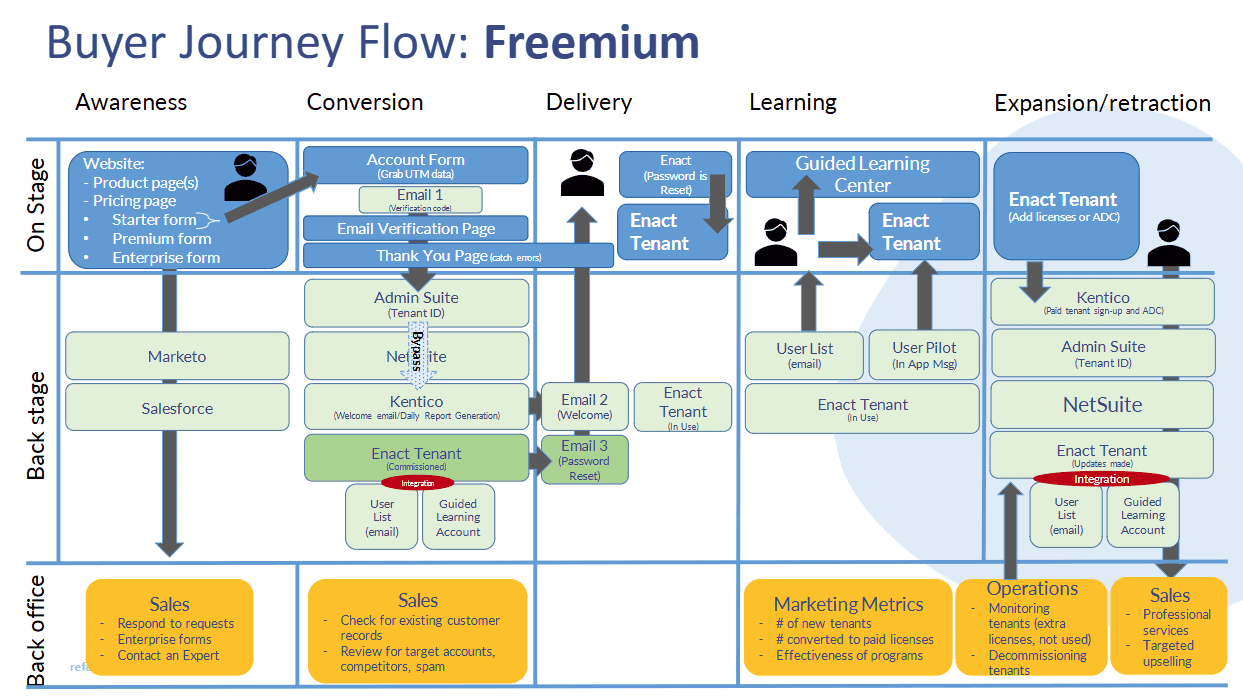 Flowchart titled 'Buyer Journey Flow: Freemium' illustrating the customer lifecycle across five stages: Awareness, Conversion, Delivery, Learning, and Expansion/Retraction. The diagram is divided into three horizontal layers: On Stage (user-facing experiences), Back Stage (system processes), and Back Office (supporting roles). Key components include website forms, email verification, Kentico, NetSuite, Marketo, Salesforce, Enact Tenant, Guided Learning Center, and supporting departments like Sales, Operations, and Marketing. Arrows indicate the flow of data and user progression through email triggers, system integrations, and user platforms.