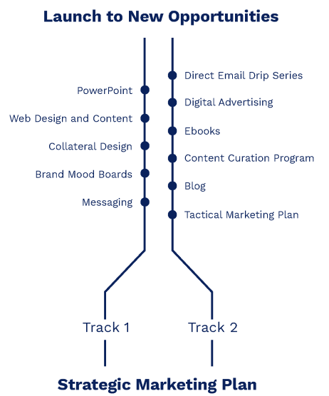 Flowchart titled "Launch to New Opportunities" showing two parallel tracks leading to a "Strategic Marketing Plan."