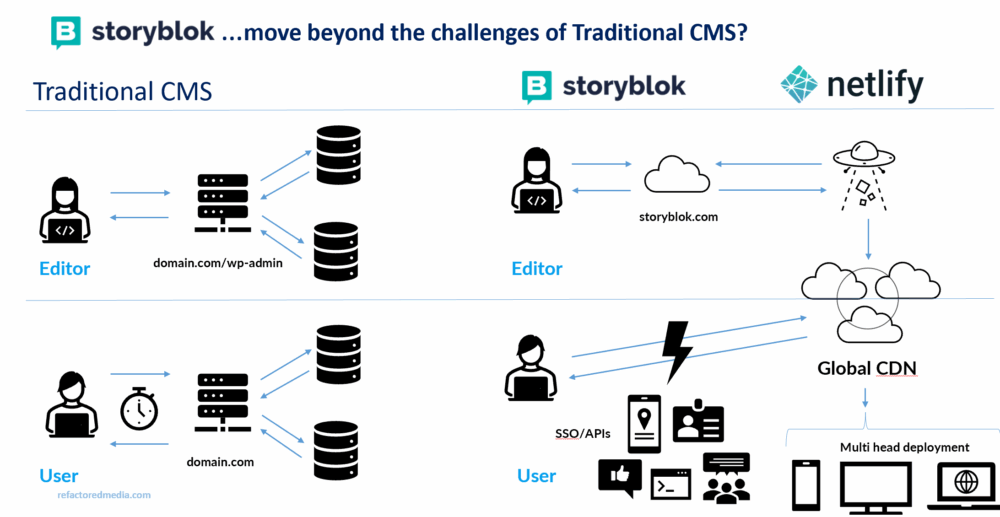 Comparison diagram contrasting Traditional CMS and Storyblok with Netlify. On the left, the Traditional CMS flow shows editors and users interacting through a single server with direct access to databases, resulting in delays. On the right, Storyblok’s headless CMS architecture allows editors to work in the cloud (storyblok.com), which connects to a global CDN and enables multi-head deployment across devices via APIs, offering faster and more flexible content delivery.