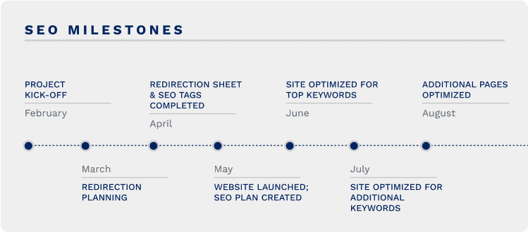 AAPACN SEO Timeline infographic