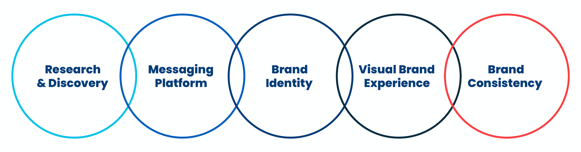 Five interconnected circles representing BizStream's stages of brand development: Research & Discovery, Messaging Platform, Brand Identity, Visual Brand Experience, and Brand Consistency.