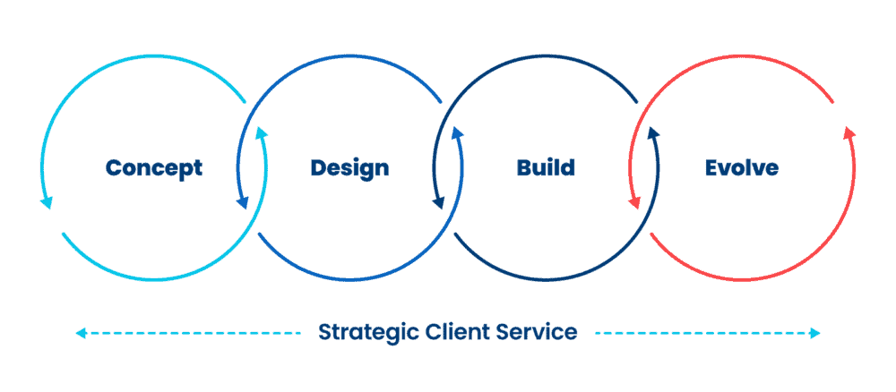 Circular process diagram illustrating BizStream’s approach: Concept, Design, Build, and Evolve, supported by Strategic Client Service.