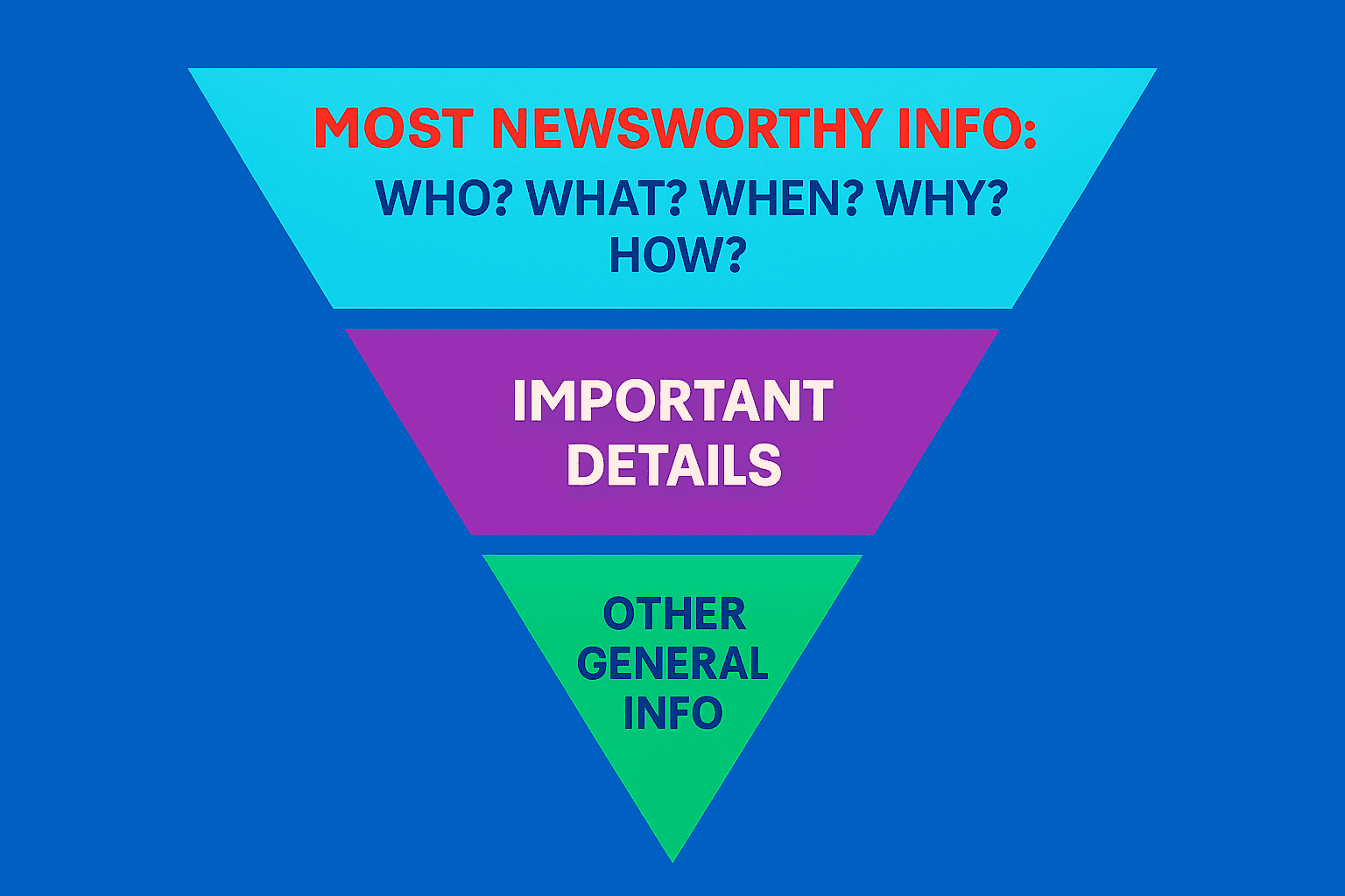 Illustration of an inverted pyramid divided into four sections, representing a hierarchical structure often used to visualize content prioritization or the flow of information from broad to specific.