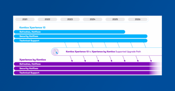 Timeline diagram showing the support lifecycle for Kentico Xperience 13 and Xperience by Kentico from 2021 through 2026, including Refreshes and Hotfixes, Security Hotfixes, and Technical Support tracks for each platform, with a supported upgrade path connecting the two versions.