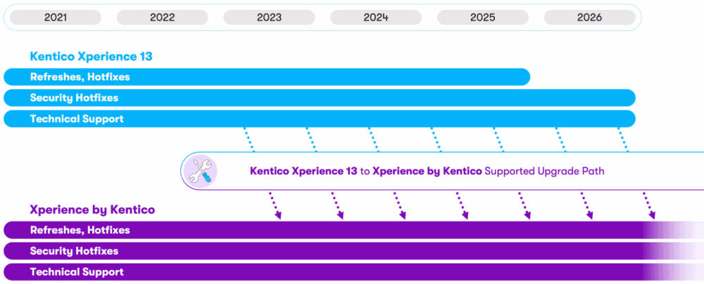 Timeline showing Kentico Xperience 13 support ending in 2026 and upgrade path to Xperience by Kentico with continued updates, security hotfixes, and technical support.