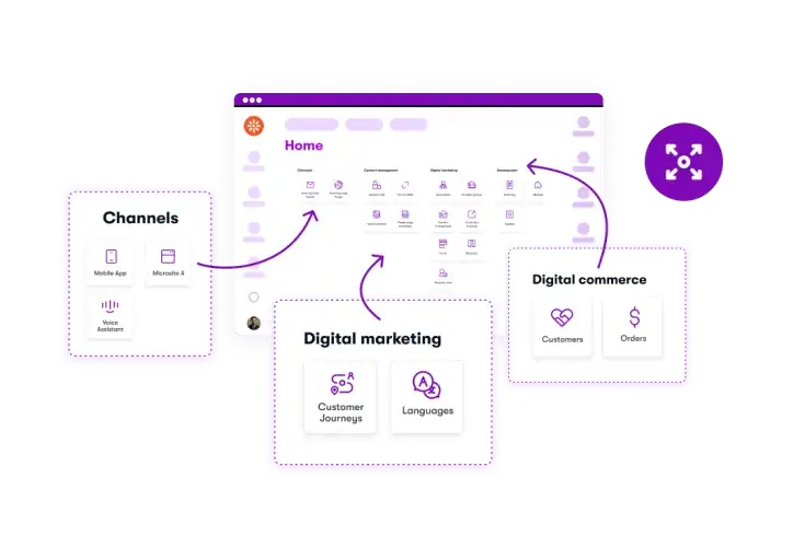 Diagram illustrating the Kentico Xperience platform Home dashboard with three connected capability areas highlighted: Channels (Mobile App, Microsite, Voice Assistant), Digital Marketing (Customer Journeys, Languages), and Digital Commerce (Customers, Orders), with arrows pointing to their corresponding sections within the platform interface.