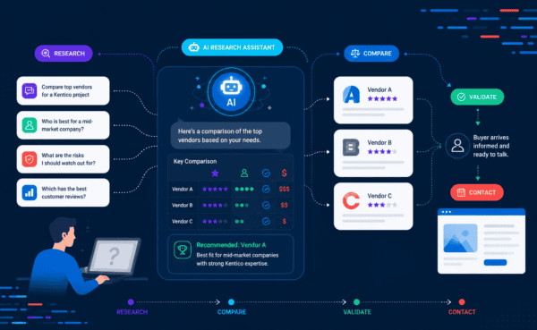 Diagram showing the AI-assisted buyer journey, from research and vendor comparison to validation and contact, with a buyer arriving informed and ready to talk.