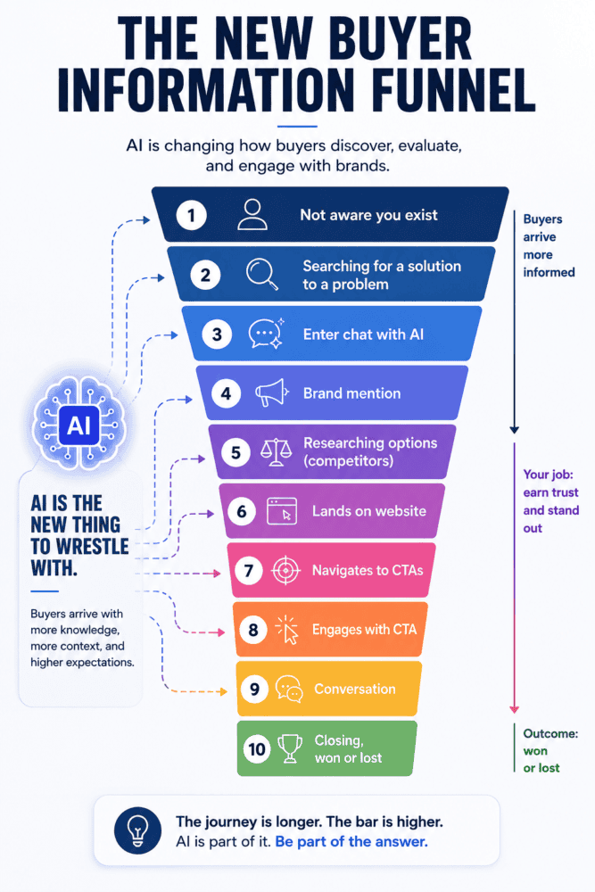 Infographic showing a 10-step buyer information funnel illustrating how AI is changing how buyers discover, evaluate, and engage with brands. Buyers arrive more informed through stages like AI chat, brand mention, and competitor research before landing on a website, navigating CTAs, and reaching a conversation or close.