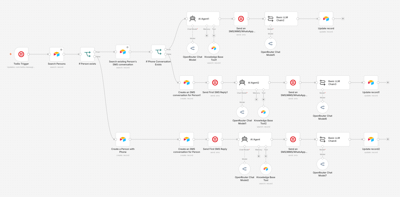 n8n workflow diagram showing the SMS assistant logic, including AI agents, knowledge base lookups, and OpenRouter chat models